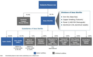 Cairn India / Vedanta Ltd Company Structure