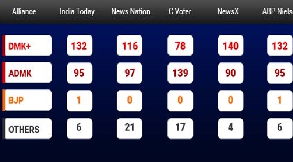 தமிழ் நாட்டில்  கருணாநிதி முன்னிலையில்