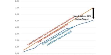 தடுப்பூசியில்  தடுமாறும் மோடி அரசு!